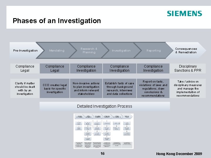 Phases of an Investigation Pre-Investigation Mandating Research & Planning Investigation Reporting Consequences & Remediation