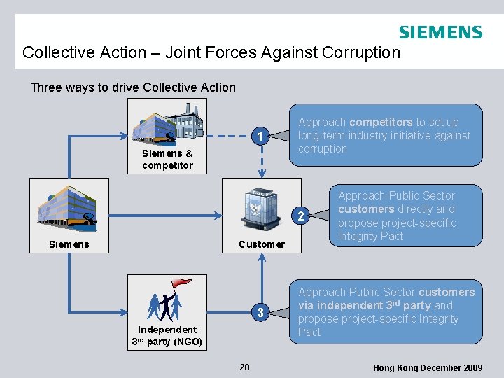 Collective Action – Joint Forces Against Corruption Three ways to drive Collective Action 1
