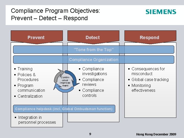 Compliance Program Objectives: Prevent – Detect – Respond Prevent Detect Respond "Tone from the