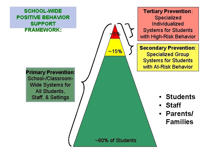 SCHOOL-WIDE POSITIVE BEHAVIOR SUPPORT FRAMEWORK: ~5% ~15% Primary Prevention: School-/Classroom. Wide Systems for All