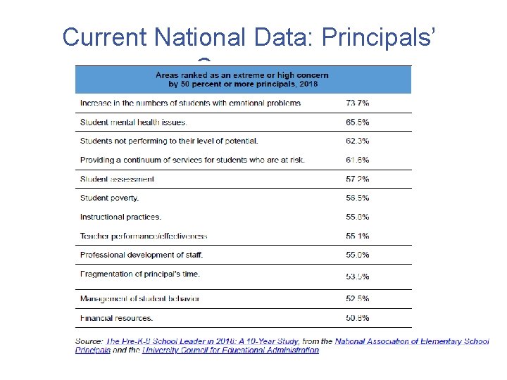 Current National Data: Principals’ Concerns 