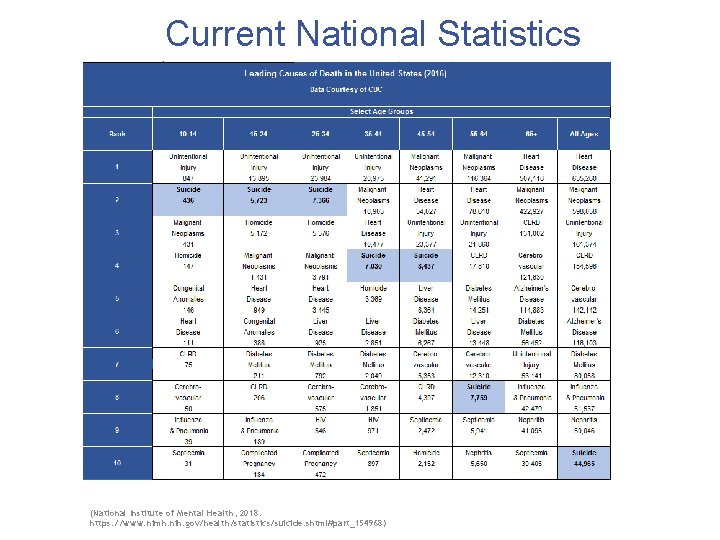 Current National Statistics (National Institute of Mental Health, 2018: https: //www. nimh. nih. gov/health/statistics/suicide.