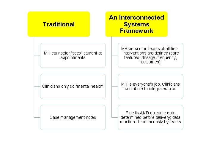 Traditional An Interconnected Systems Framework MH counselor “sees” student at appointments MH person on