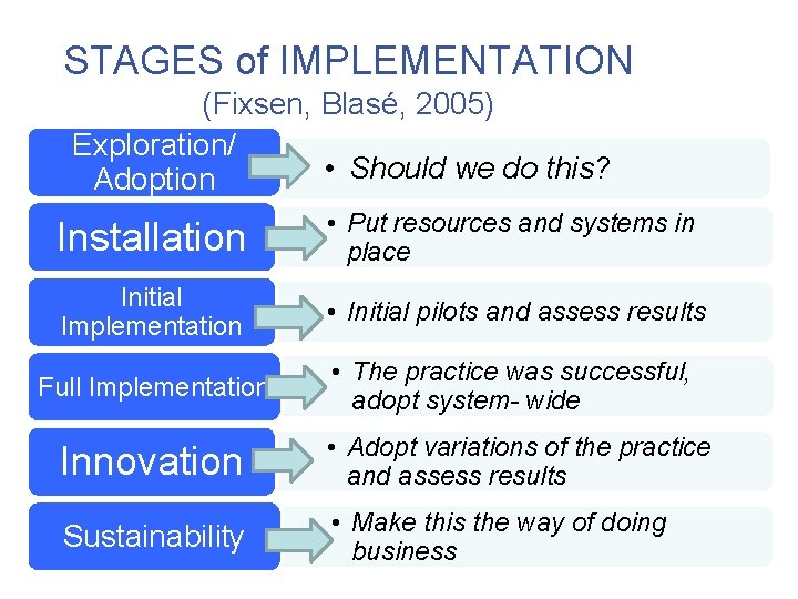 STAGES of IMPLEMENTATION (Fixsen, Blasé, 2005) Exploration/ • Should we do this? Adoption Installation