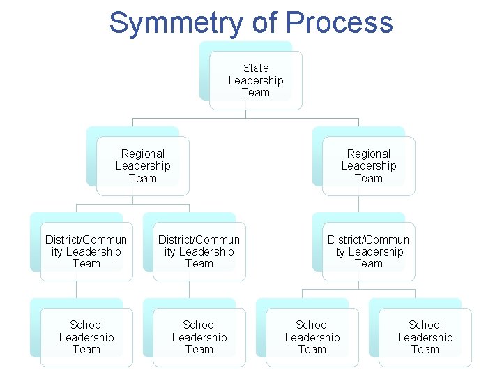 Symmetry of Process State Leadership Team Regional Leadership Team District/Commun ity Leadership Team School