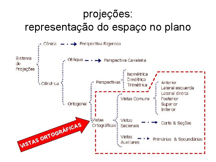 projeções: representação do espaço no plano AS VIS O S A T R C