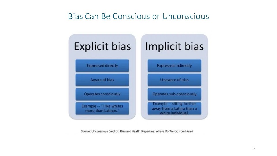 Bias Can Be Conscious or Unconscious 14 