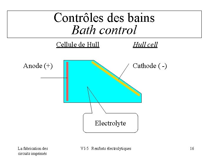 Contrôles des bains Bath control Cellule de Hull Hull cell Anode (+) Cathode (