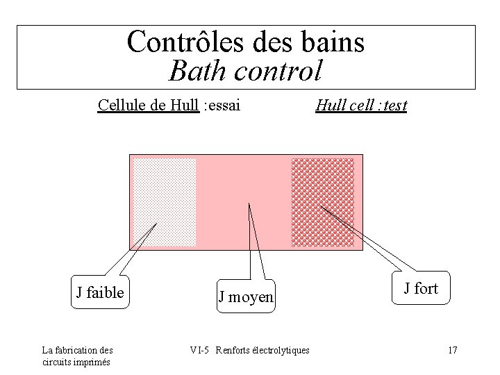 Contrôles des bains Bath control Cellule de Hull : essai Hull cell : test