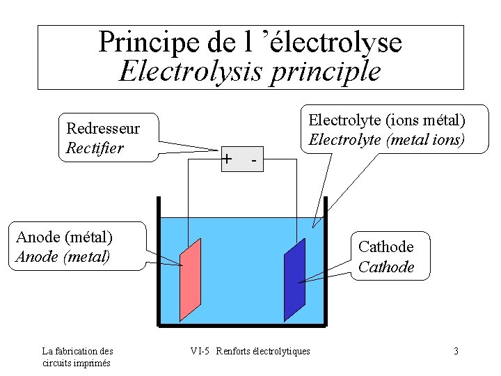 Principe de l ’électrolyse Electrolysis principle Redresseur Rectifier Electrolyte (ions métal) Electrolyte (metal ions)