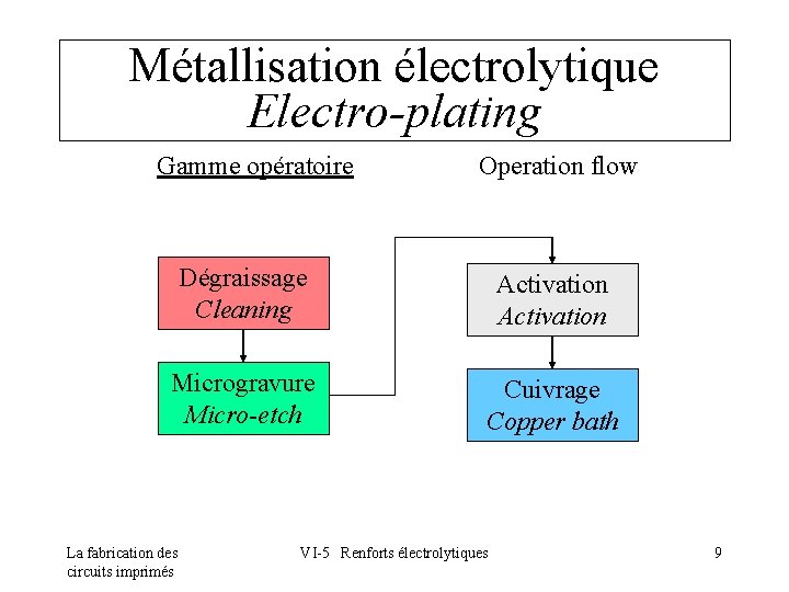 Métallisation électrolytique Electro-plating Gamme opératoire Operation flow Dégraissage Cleaning Activation Microgravure Micro-etch Cuivrage Copper
