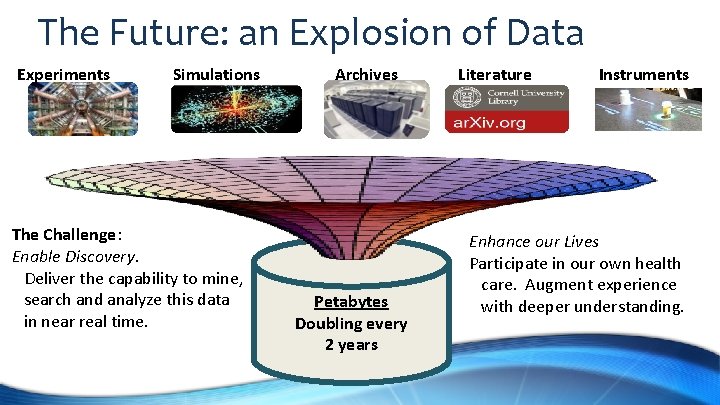 The Future: an Explosion of Data Experiments Simulations The Challenge: Enable Discovery. Deliver the