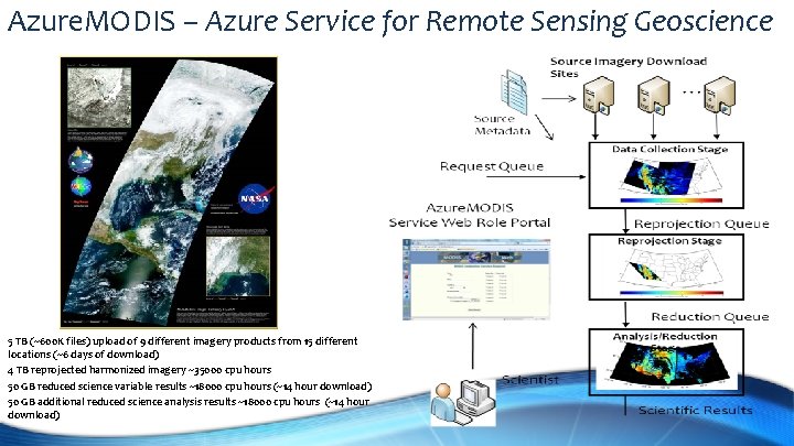 Azure. MODIS – Azure Service for Remote Sensing Geoscience 5 TB (~600 K files)