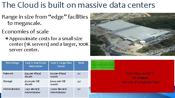 The Cloud is built on massive data centers Range in size from “edge” facilities