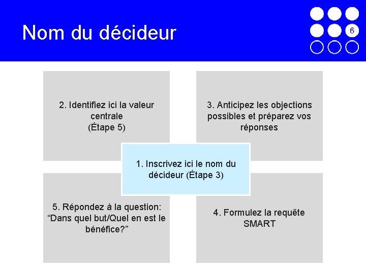Nom du décideur 2. Identifiez ici la valeur centrale (Étape 5) 3. Anticipez les