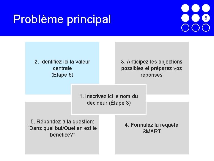 Problème principal 2. Identifiez ici la valeur centrale (Étape 5) 3. Anticipez les objections