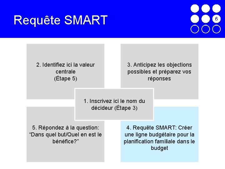 Requête SMART 2. Identifiez ici la valeur centrale (Étape 5) 3. Anticipez les objections