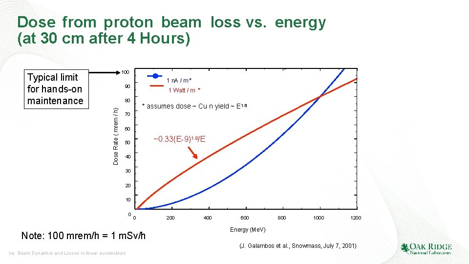 Dose from proton beam loss vs. energy (at 30 cm after 4 Hours) 100