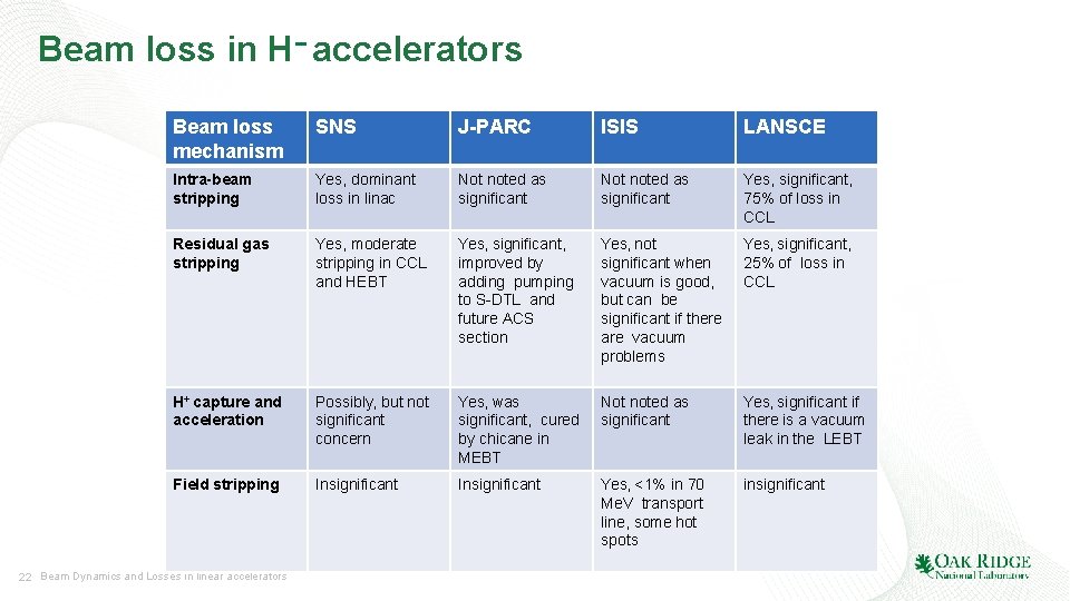 Beam loss in H− accelerators Beam loss mechanism SNS J-PARC ISIS LANSCE Intra-beam stripping