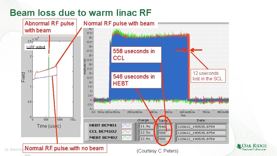 Beam loss due to warm linac RF Abnormal RF pulse with beam Normal RF