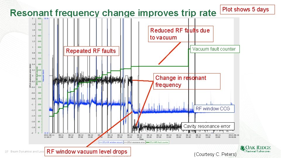 Resonant frequency change improves trip rate Plot shows 5 days Reduced RF faults due