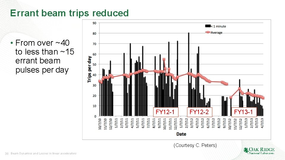 Errant beam trips reduced • From over ~40 to less than ~15 errant beam