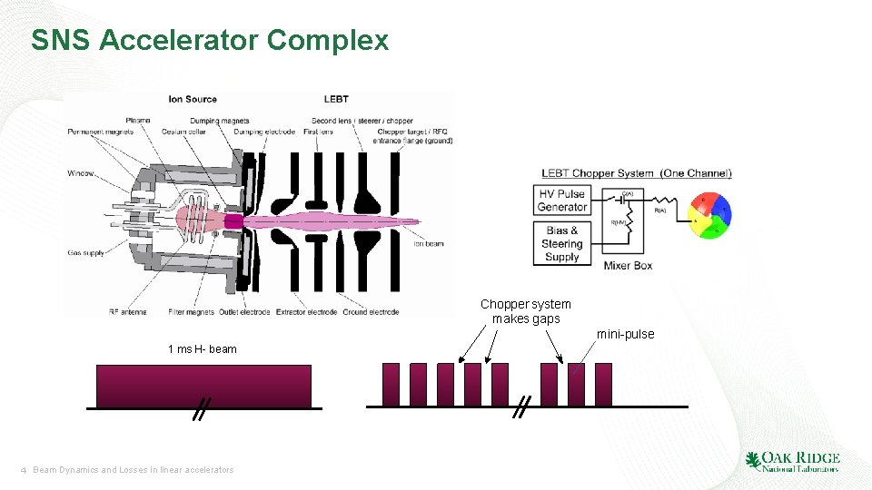 SNS Accelerator Complex Chopper system makes gaps mini-pulse 1 ms H- beam 4 Beam