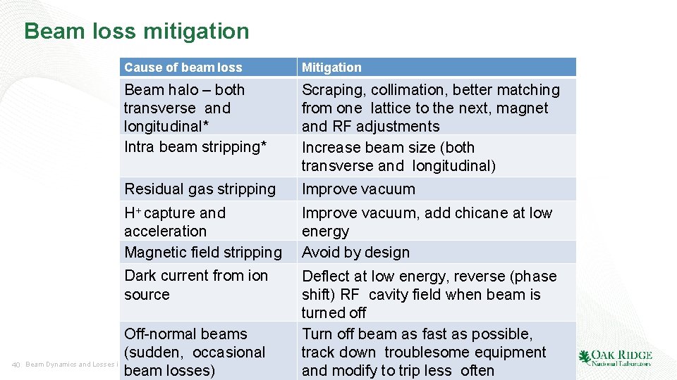 Beam loss mitigation 40 Cause of beam loss Mitigation Beam halo – both transverse