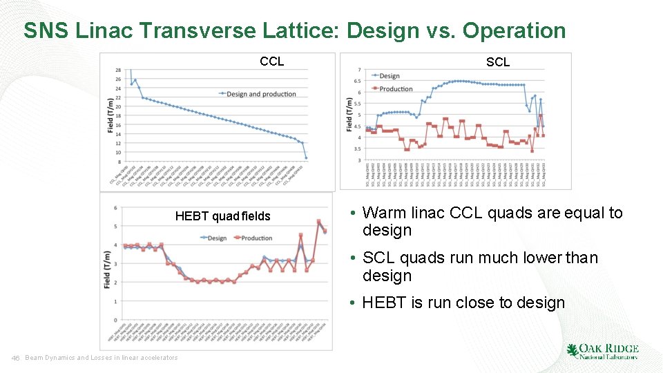 SNS Linac Transverse Lattice: Design vs. Operation CCL HEBT quad fields SCL • Warm