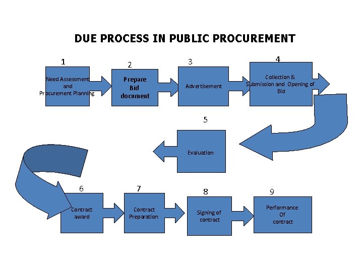 DUE PROCESS IN PUBLIC PROCUREMENT 1 Need Assessment and Procurement Planning 4 3 2
