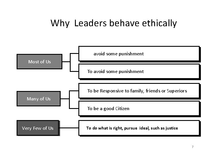 Why Leaders behave ethically 1. To avoid some punishment Most of Us 2. To