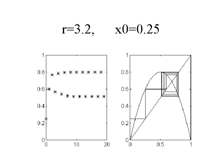 r=3. 2, x 0=0. 25 