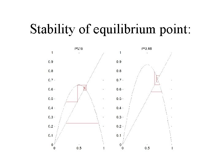 Stability of equilibrium point: 