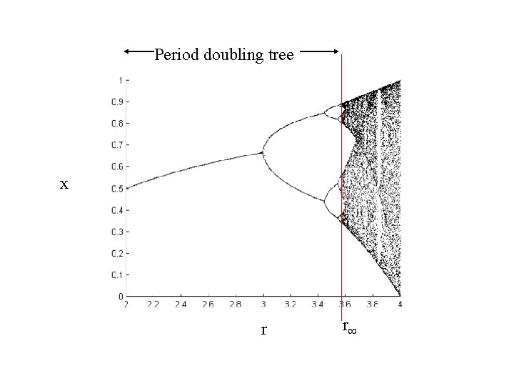 Period doubling tree x r r 