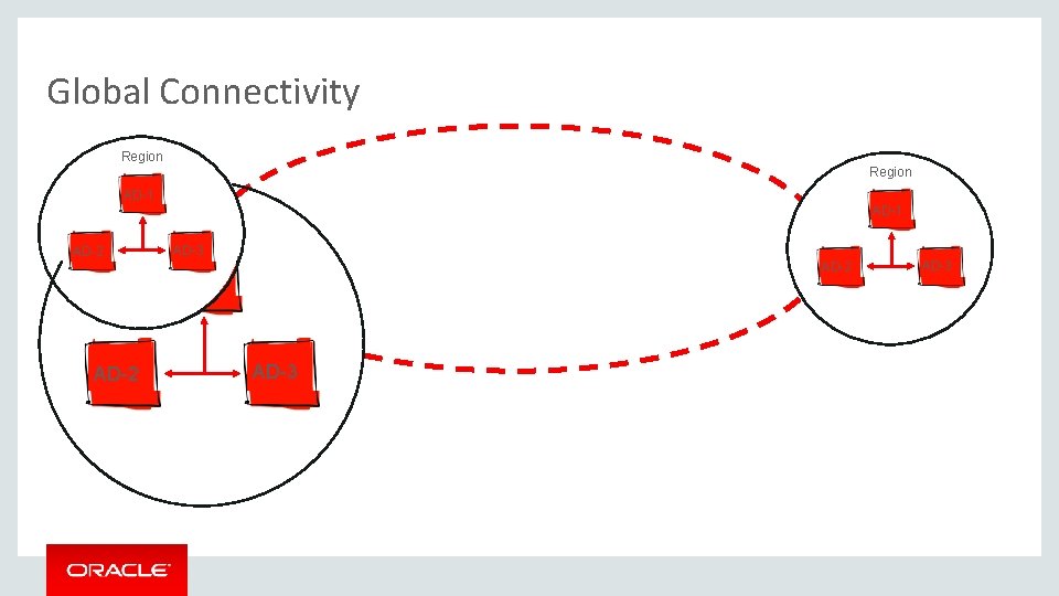 Global Connectivity Region AD-1 Region AD-2 AD-1 AD-3 AD-2 AD-1 AD-2 AD-3 