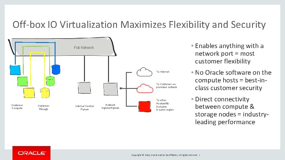 Off-box IO Virtualization Maximizes Flexibility and Security • Enables anything with a network port