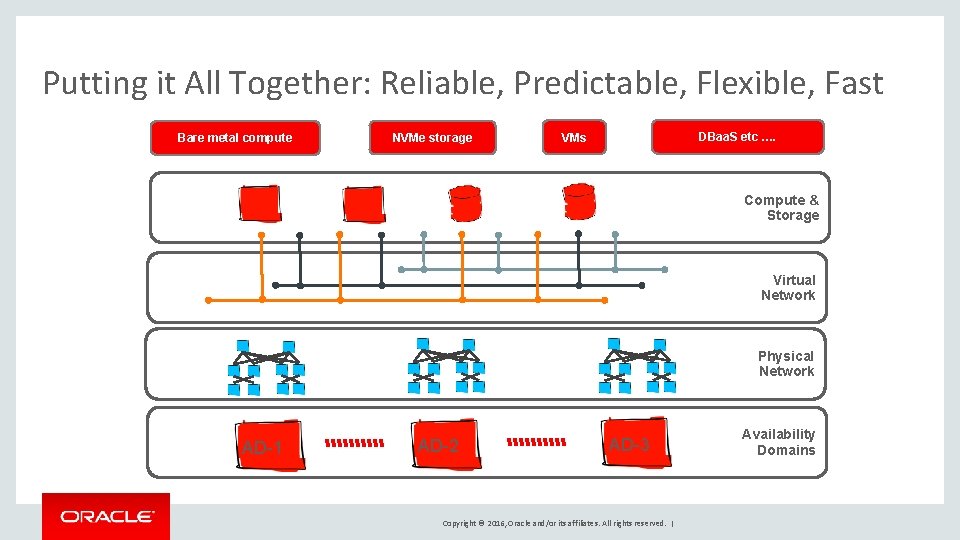 Putting it All Together: Reliable, Predictable, Flexible, Fast Bare metal compute NVMe storage DBaa.