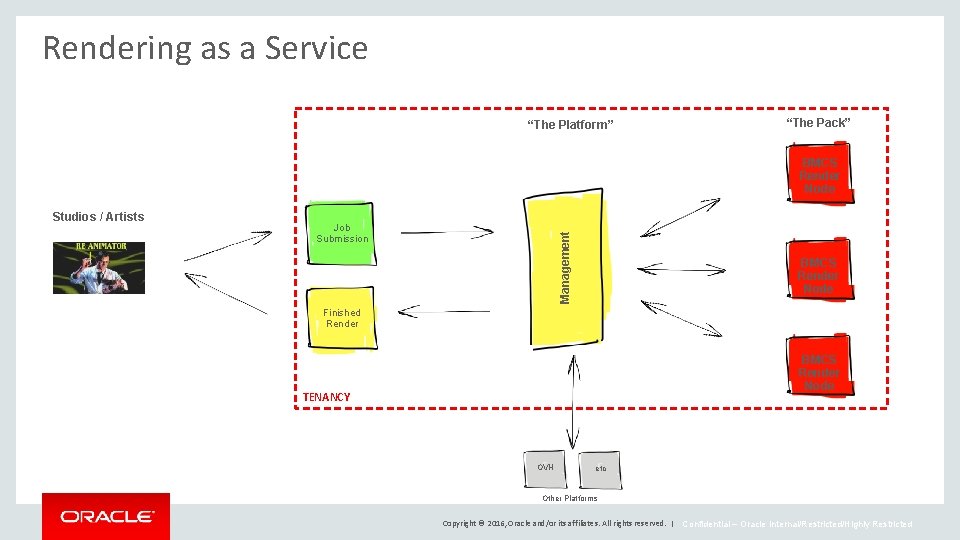 Rendering as a Service “The Platform” “The Pack” BMCS Render Node Job Submission Management