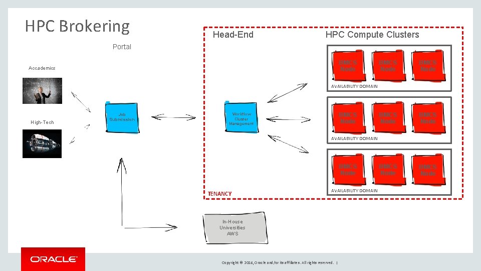 HPC Brokering Head-End HPC Compute Clusters Portal BMCS Node Accademics BMCS Node BMCS Node