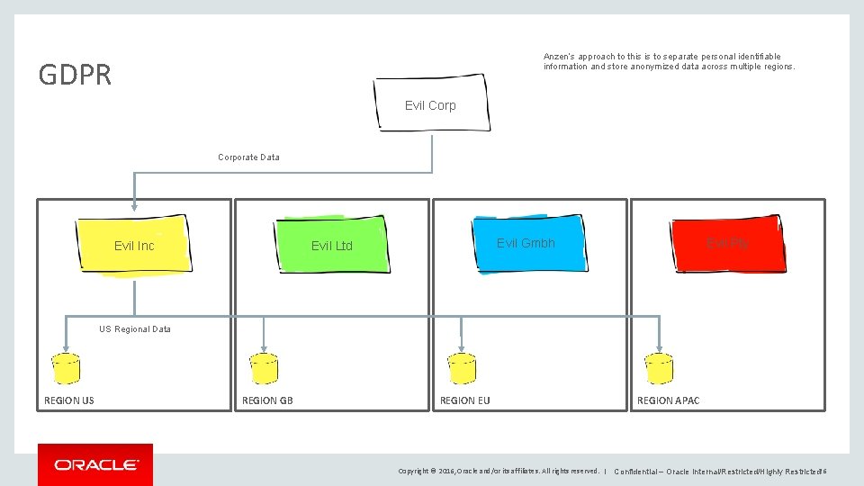 Anzen’s approach to this is to separate personal identifiable information and store anonymized data