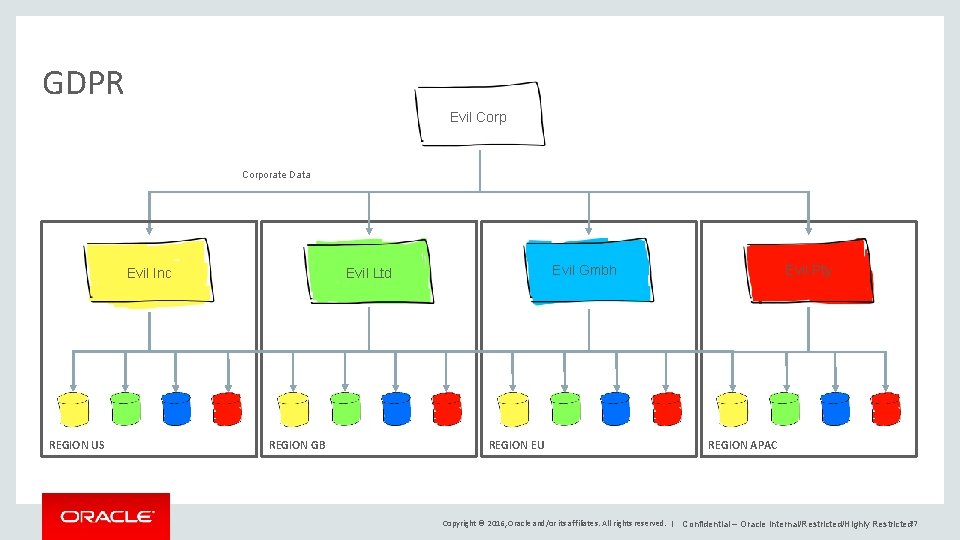 GDPR Evil Corporate Data REGION US Evil Gmbh Evil Ltd Evil Inc REGION GB