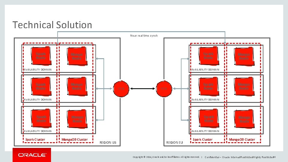 Technical Solution Near real time synch Spark Node Mongo Node AVAILABILITY DOMAIN Spark Node