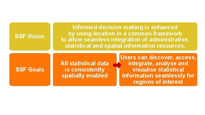 SSF Vision SSF Goals Informed decision making is enhanced by using location in a