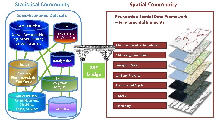 Statistical Community Spatial Community Socio-Economic Datasets Core Statistical Tax Census, Demographics, Agriculture, Building, Labour