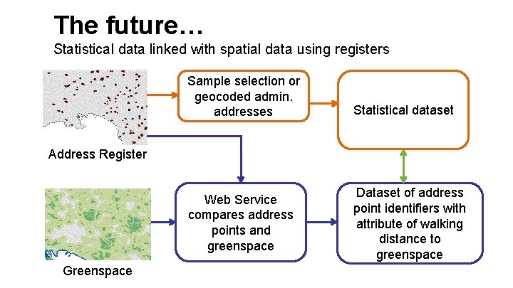 The future… Statistical data linked with spatial data using registers Sample selection or geocoded