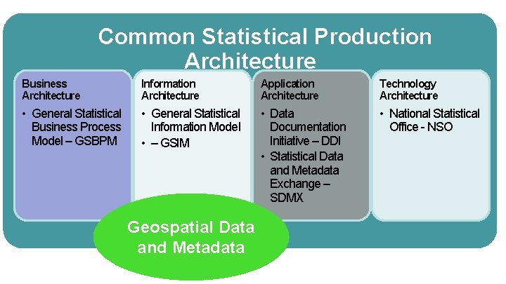 Common Statistical Production Architecture Business Architecture Information Architecture Application Architecture Technology Architecture • General
