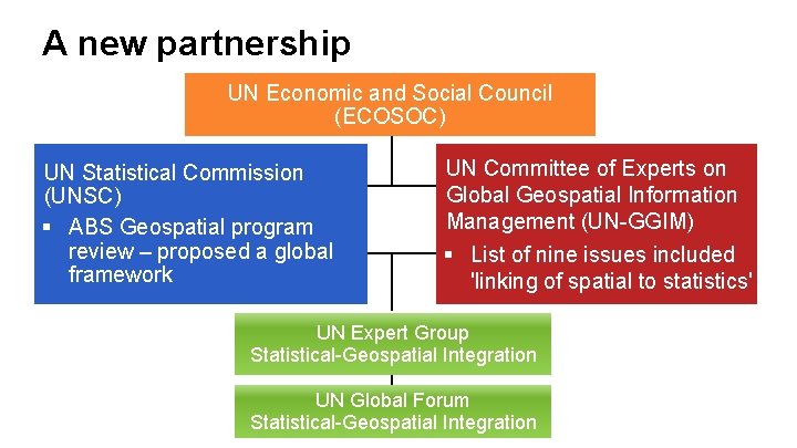 A new partnership UN Economic and Social Council (ECOSOC) UN Statistical Commission (UNSC) §