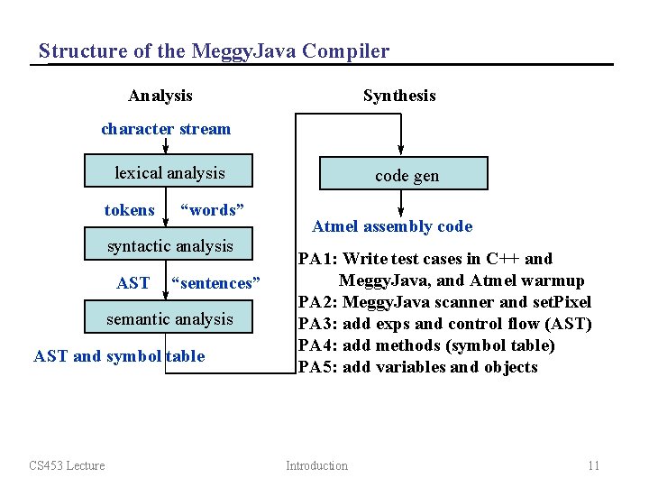 Structure of the Meggy. Java Compiler Analysis Synthesis character stream lexical analysis tokens “words”