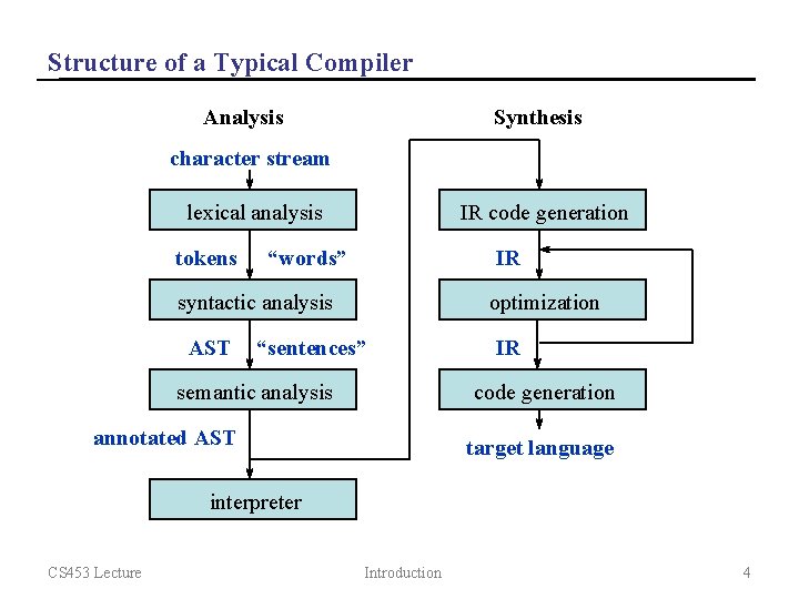 Structure of a Typical Compiler Analysis Synthesis character stream lexical analysis tokens IR code