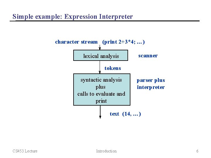 Simple example: Expression Interpreter character stream (print 2+3*4; …) lexical analysis scanner tokens syntactic